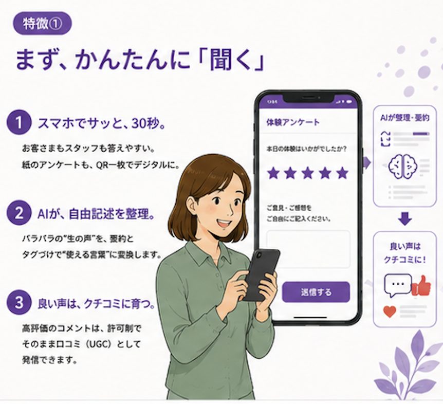 スマホで30秒のアンケートに答え、AIが声を整理し、良い声がクチコミに育つ流れのイラスト